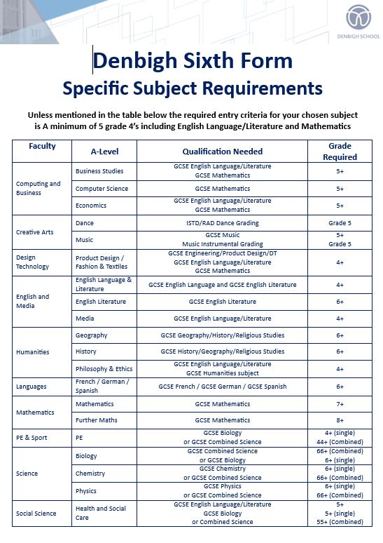 Entry Requirements - Denbigh School - Milton Keynes